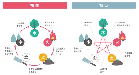 水剋火 意味|四柱推命【五行相剋 (相克)】とは？相剋の意味・相性。